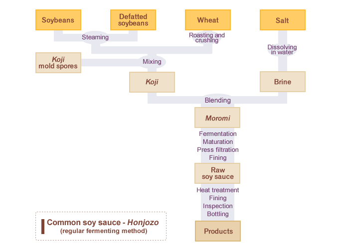 Soy Sauce Production Flow Chart